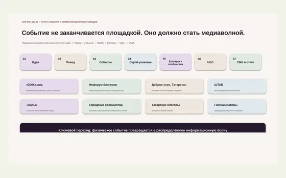 Фрагмент проекта Региональные коммуникации и общественные инициативы — события, UGC, блогеры и СМИ