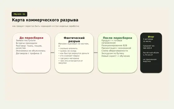 Фрагмент проекта B2B-модель для магазинов мужской одежды — экономическая продажа вместо разговора о ткани