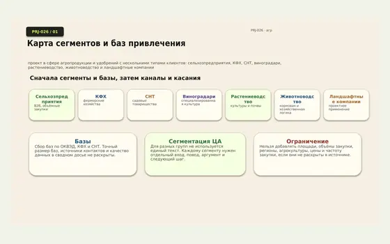 Фрагмент проекта Агропродукция и удобрения — B2B-базы, direct mail и маршрут на 21 день