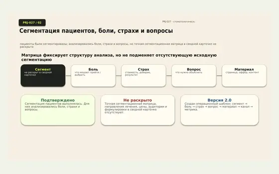 Фрагмент проекта Стоматологическая клиника — стратегия самостоятельного бренда и годового маршрута пациентов