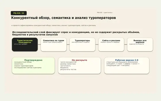 Фрагмент проекта Туристическая компания — стратегия верхней части воронки и автоматизированного подбора