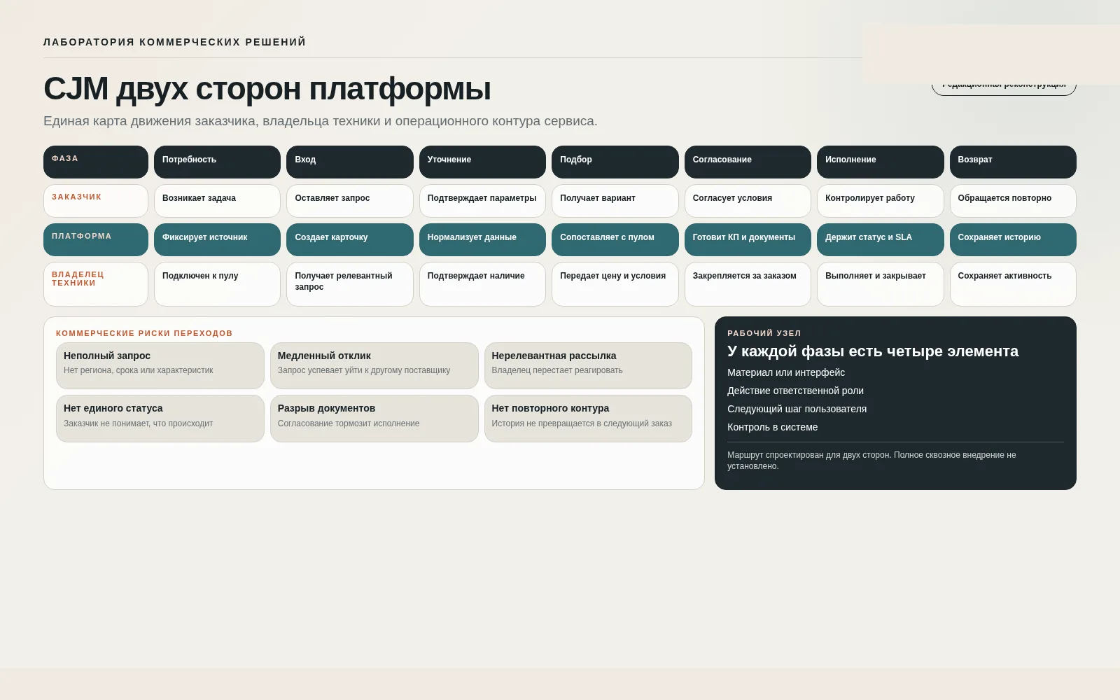 Проектная система