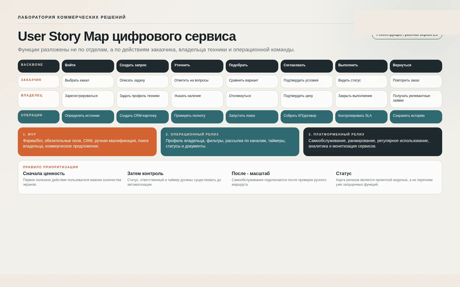 Проектная система