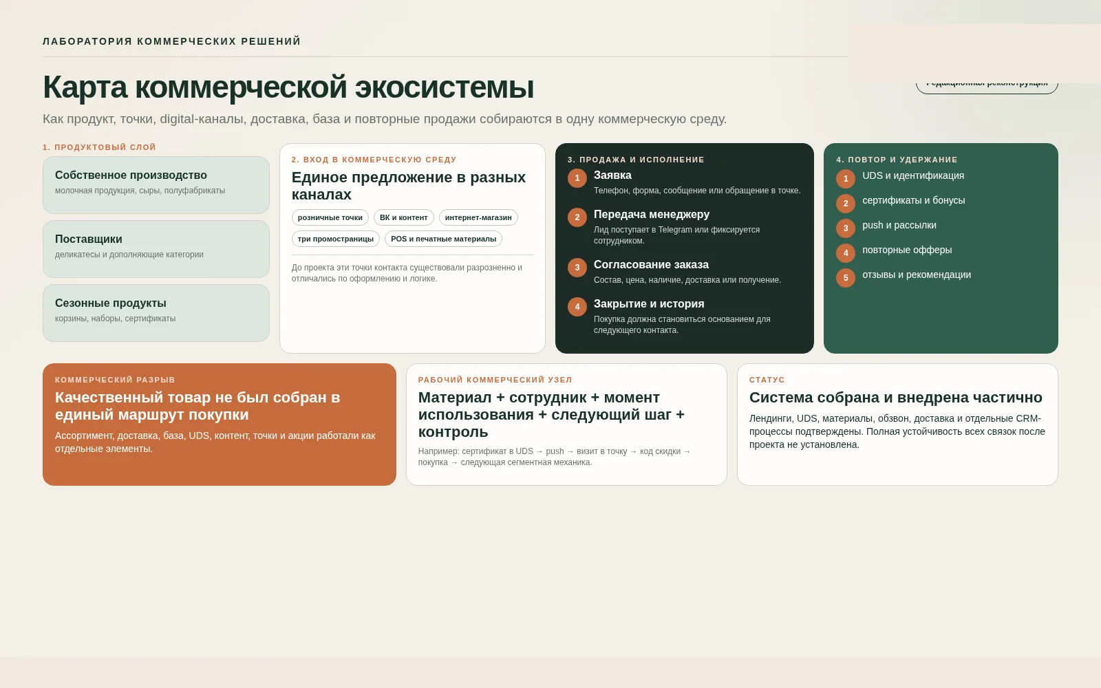 Проектная система